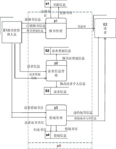 图书管理系统数据流程图
